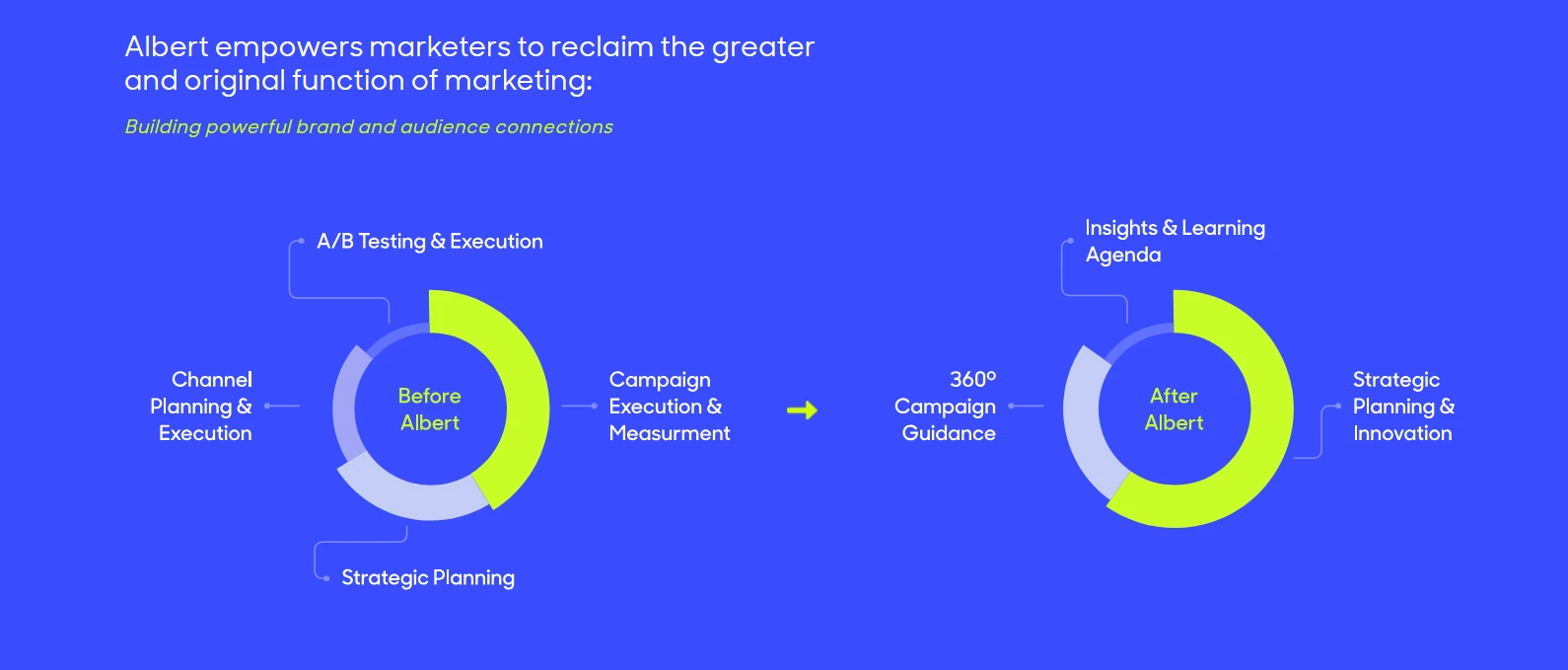 Comparison chart showing marketing tasks before and after using Albert AI, highlighting improvements in campaign execution, insights, planning, and strategic innovation.