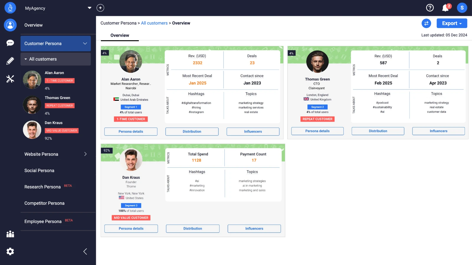 Dashboard showing customer personas with detailed profiles for Alan Aaron, Thomas Green, and Dan Kraus, including revenue, deals, hashtags, topics, spend, and customer segmentation.