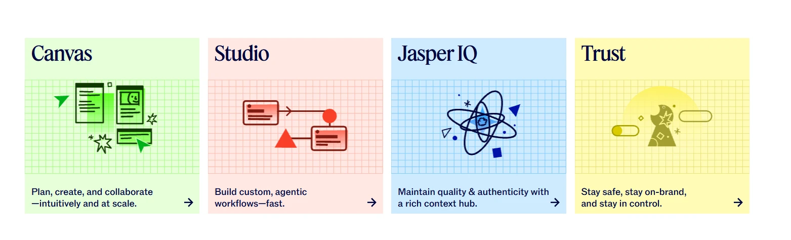 Four illustrated Jasper AI feature tiles showcasing Canvas, Studio, Jasper IQ, and Trust with icons and short descriptions.