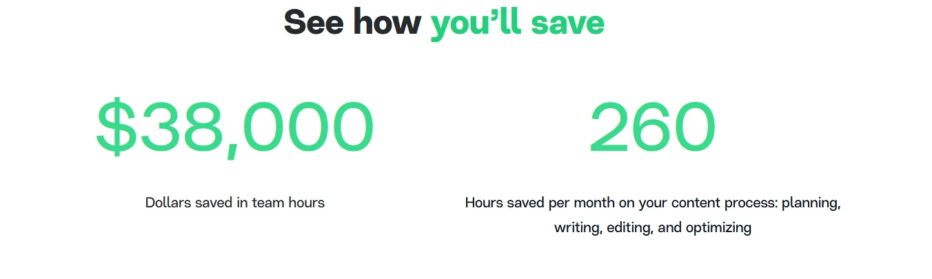 Savings overview showing $38,000 saved in team hours and 260 hours saved per month in the content creation process.