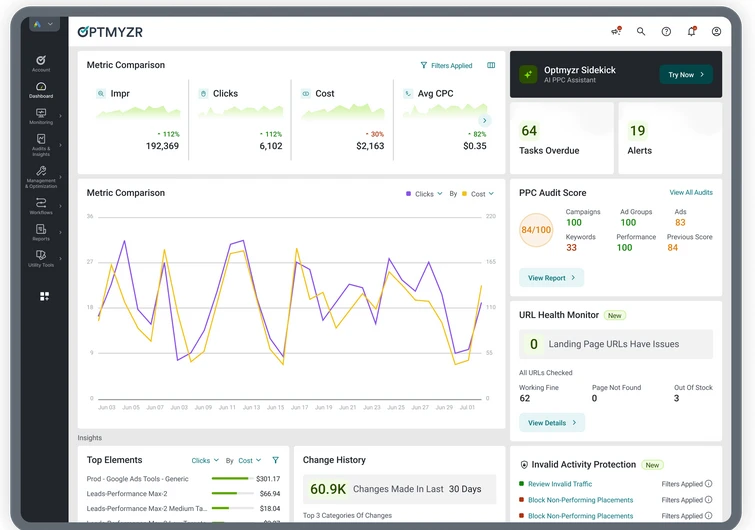 Optmyzr PPC optimization dashboard showing metric comparisons, audit scores, alerts, change history, URL health monitoring, and performance insights.