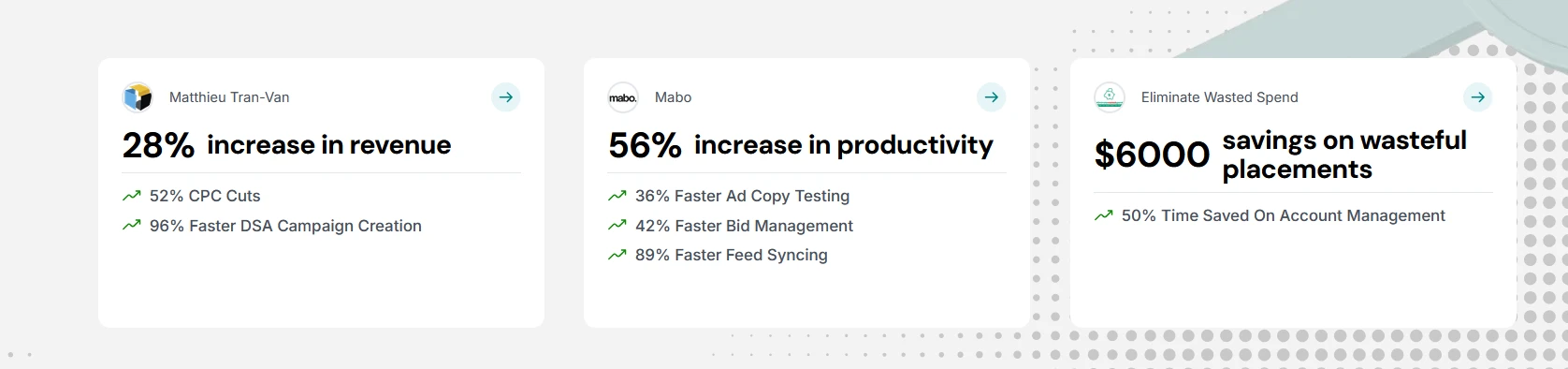 Three testimonial cards showing performance improvements: revenue increase, productivity increase, and savings on wasted ad spend.