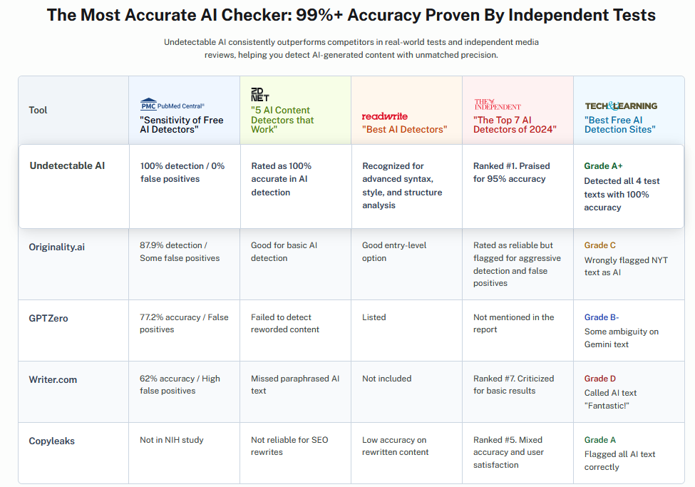 Comparison table of AI detection tools showing accuracy scores and independent test results, highlighting Undetectable AI as the top-performing detector.