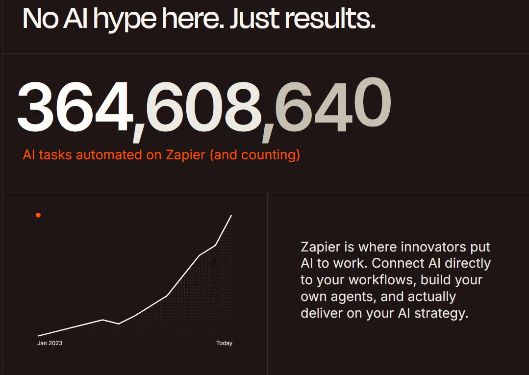 Zapier AI automation stats showing over 364 million automated tasks, a growth chart from 2023 to today, and messaging about using AI to power workflows and agents.