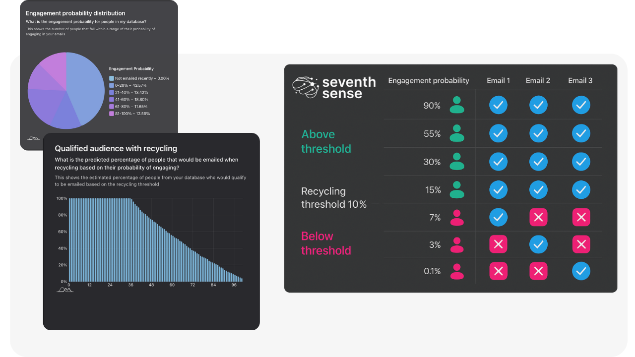 Email engagement analytics dashboards showing probability distribution, qualified audience with recycling thresholds, and engagement-based sending logic from Seventh Sense.